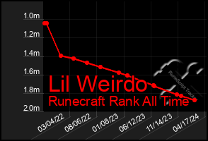 Total Graph of Lil Weirdo