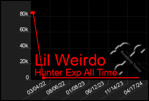 Total Graph of Lil Weirdo