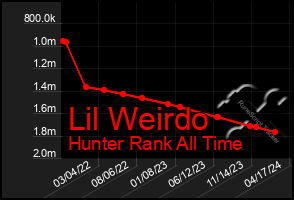 Total Graph of Lil Weirdo