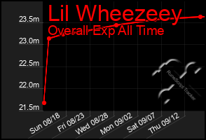 Total Graph of Lil Wheezeey