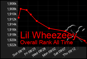 Total Graph of Lil Wheezeey