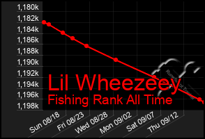 Total Graph of Lil Wheezeey