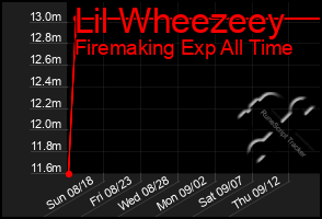 Total Graph of Lil Wheezeey
