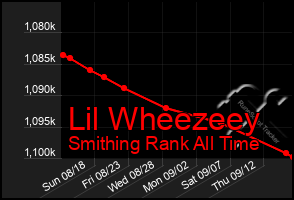 Total Graph of Lil Wheezeey
