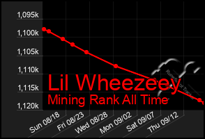 Total Graph of Lil Wheezeey
