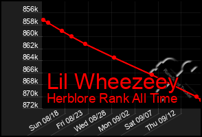 Total Graph of Lil Wheezeey
