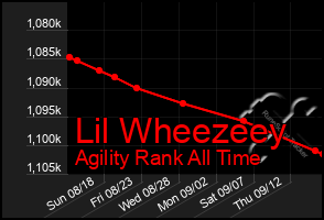 Total Graph of Lil Wheezeey