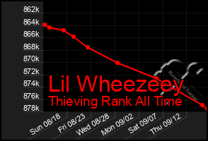 Total Graph of Lil Wheezeey