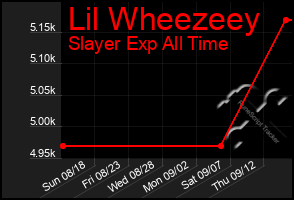 Total Graph of Lil Wheezeey