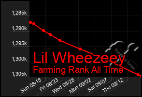 Total Graph of Lil Wheezeey