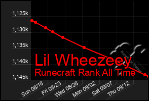 Total Graph of Lil Wheezeey