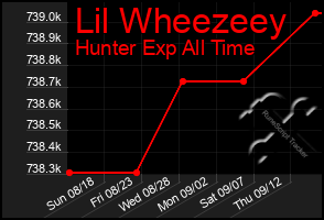 Total Graph of Lil Wheezeey