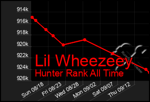 Total Graph of Lil Wheezeey