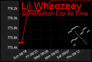 Total Graph of Lil Wheezeey