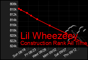 Total Graph of Lil Wheezeey