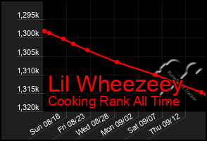 Total Graph of Lil Wheezeey