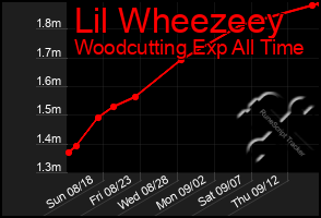 Total Graph of Lil Wheezeey