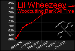 Total Graph of Lil Wheezeey