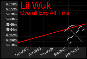Total Graph of Lil Wuk
