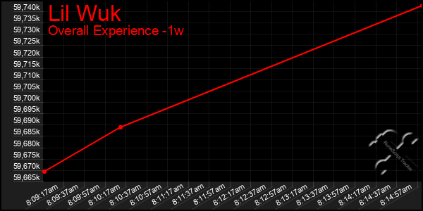 Last 7 Days Graph of Lil Wuk