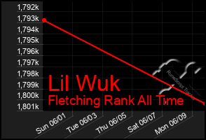 Total Graph of Lil Wuk