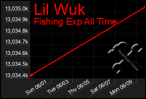 Total Graph of Lil Wuk