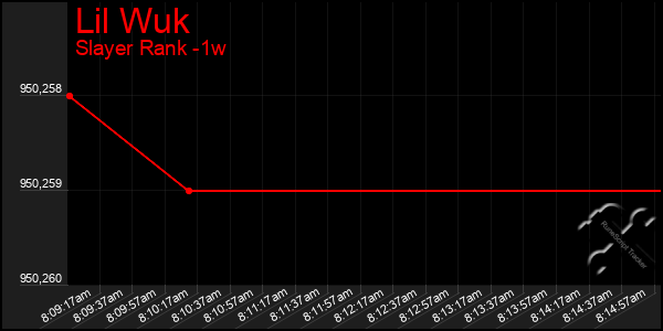 Last 7 Days Graph of Lil Wuk