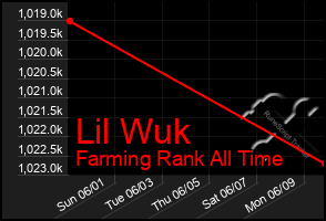 Total Graph of Lil Wuk