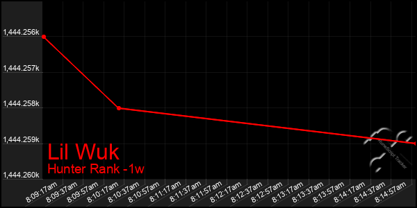 Last 7 Days Graph of Lil Wuk