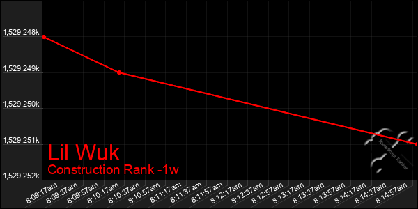 Last 7 Days Graph of Lil Wuk