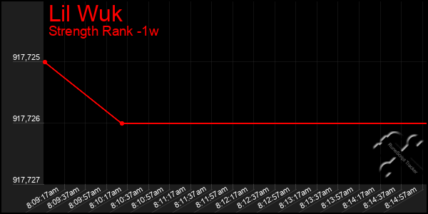 Last 7 Days Graph of Lil Wuk