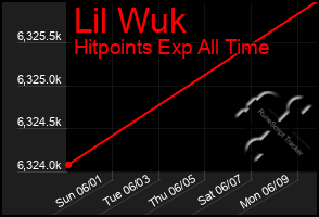 Total Graph of Lil Wuk