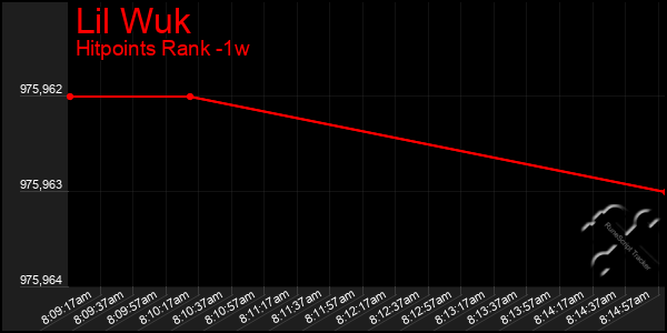 Last 7 Days Graph of Lil Wuk