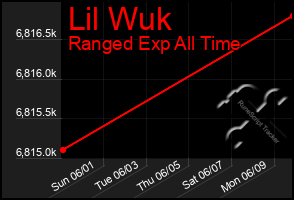 Total Graph of Lil Wuk