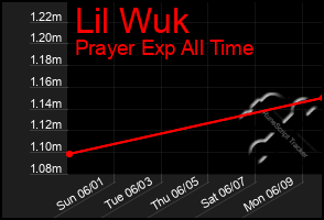 Total Graph of Lil Wuk