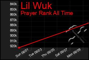 Total Graph of Lil Wuk
