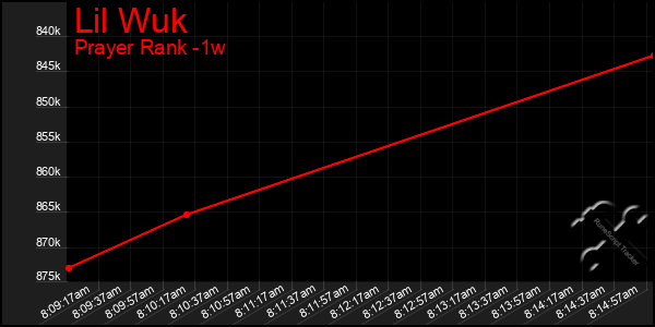 Last 7 Days Graph of Lil Wuk