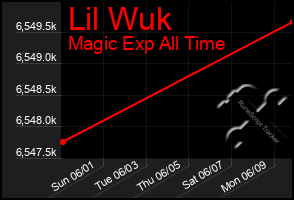 Total Graph of Lil Wuk
