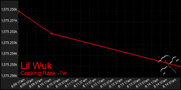 Last 7 Days Graph of Lil Wuk