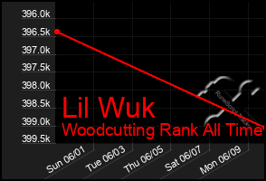 Total Graph of Lil Wuk