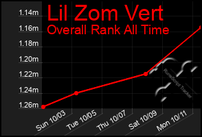 Total Graph of Lil Zom Vert