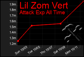 Total Graph of Lil Zom Vert