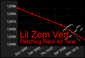 Total Graph of Lil Zom Vert