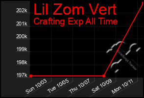 Total Graph of Lil Zom Vert