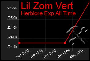 Total Graph of Lil Zom Vert