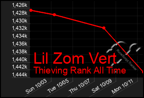 Total Graph of Lil Zom Vert