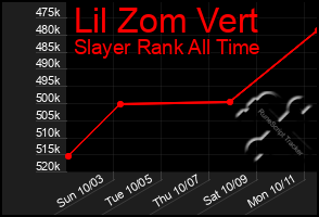 Total Graph of Lil Zom Vert
