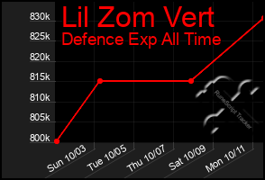 Total Graph of Lil Zom Vert