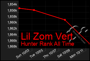 Total Graph of Lil Zom Vert