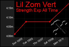 Total Graph of Lil Zom Vert